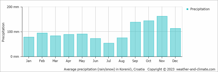 Average monthly rainfall, snow, precipitation in Korenići, Croatia