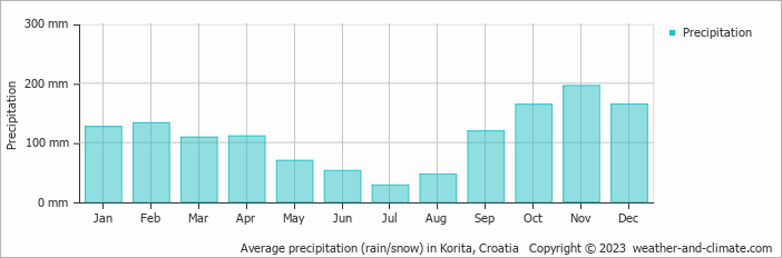 Average monthly rainfall, snow, precipitation in Korita, Croatia