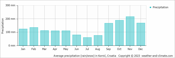 Average monthly rainfall, snow, precipitation in Kornić, 