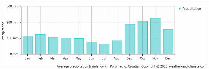 Average monthly rainfall, snow, precipitation in Koromačno, Croatia