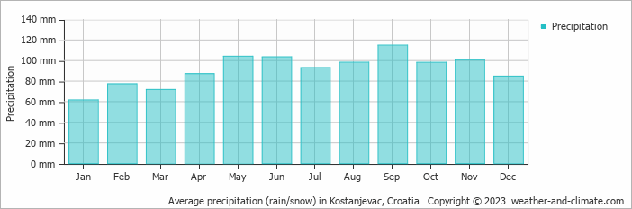 Average monthly rainfall, snow, precipitation in Kostanjevac, Croatia