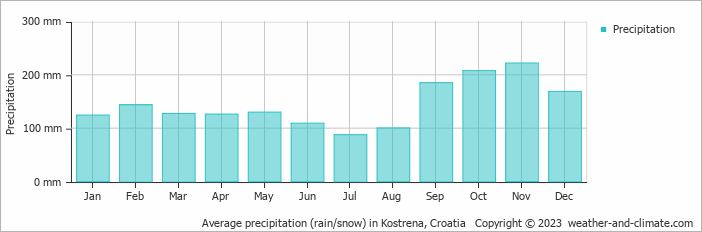 Average monthly rainfall, snow, precipitation in Kostrena, Croatia
