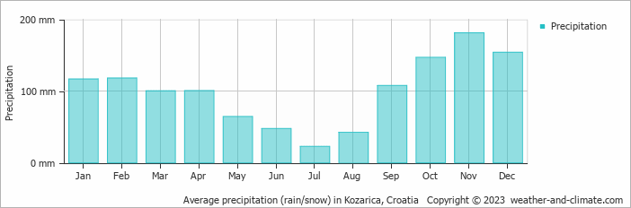 Average monthly rainfall, snow, precipitation in Kozarica, Croatia