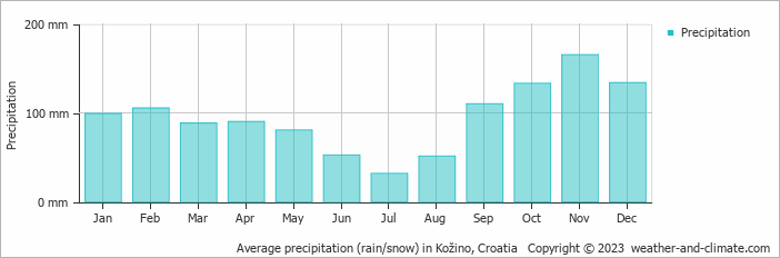 Average monthly rainfall, snow, precipitation in Kožino, Croatia