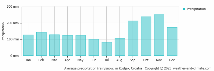 Average monthly rainfall, snow, precipitation in Kozljak, Croatia