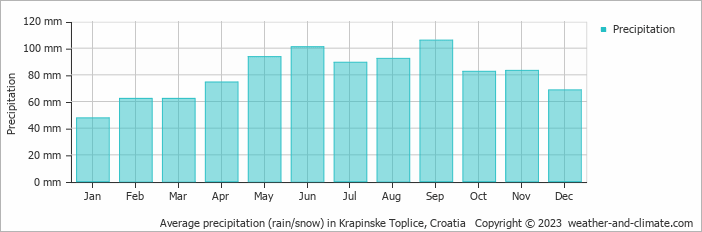 Average monthly rainfall, snow, precipitation in Krapinske Toplice, Croatia