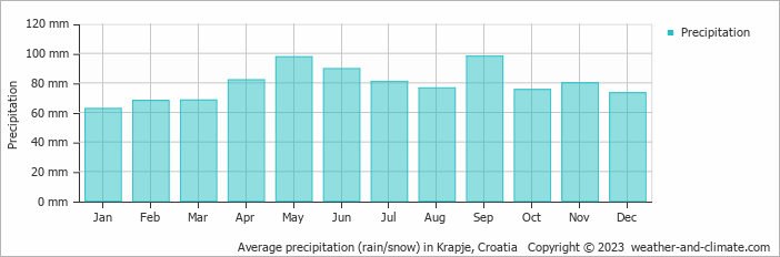 Average monthly rainfall, snow, precipitation in Krapje, Croatia