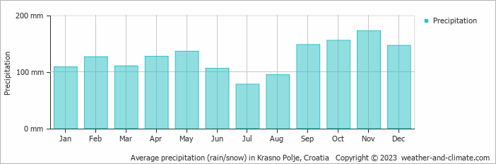 Average monthly rainfall, snow, precipitation in Krasno Polje, Croatia