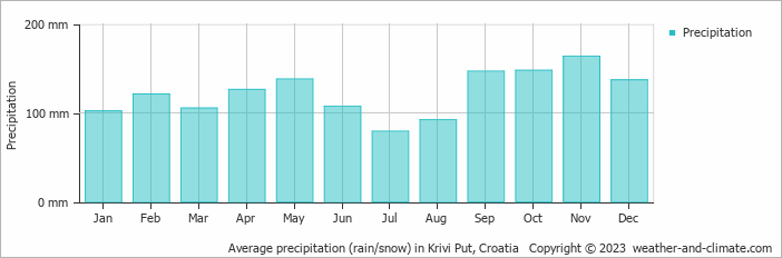 Average monthly rainfall, snow, precipitation in Krivi Put, Croatia