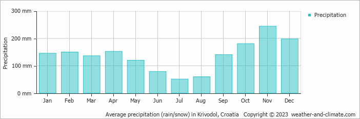 Average monthly rainfall, snow, precipitation in Krivodol, Croatia