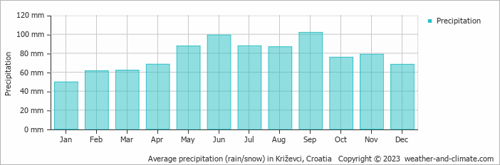 Average monthly rainfall, snow, precipitation in Križevci, Croatia