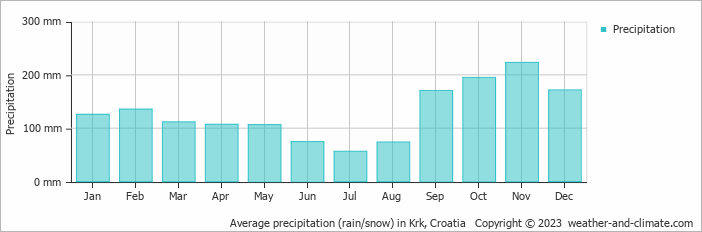 Average monthly rainfall, snow, precipitation in Krk, Croatia