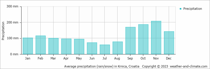 Average monthly rainfall, snow, precipitation in Krnica, Croatia