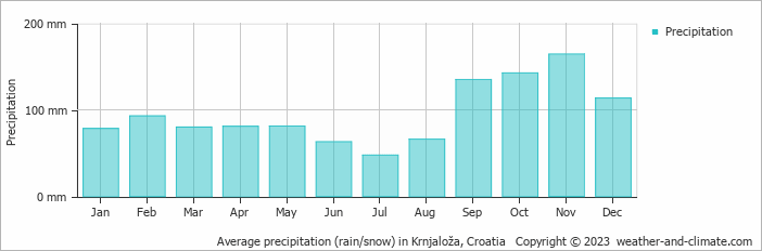 Average monthly rainfall, snow, precipitation in Krnjaloža, Croatia
