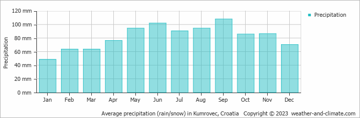 Average monthly rainfall, snow, precipitation in Kumrovec, Croatia