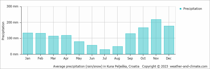 Average monthly rainfall, snow, precipitation in Kuna Pelješka, Croatia