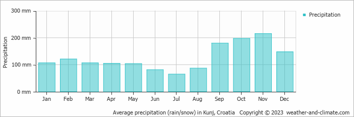 Average monthly rainfall, snow, precipitation in Kunj, Croatia