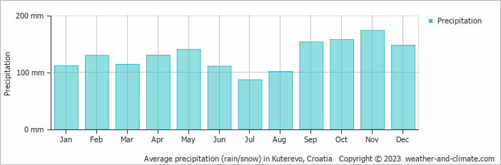 Average monthly rainfall, snow, precipitation in Kuterevo, Croatia