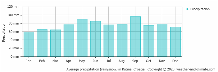 Average monthly rainfall, snow, precipitation in Kutina, Croatia