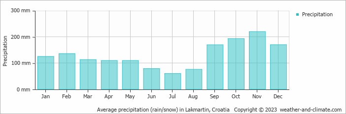 Average monthly rainfall, snow, precipitation in Lakmartin, Croatia