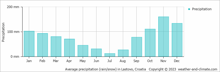 Average monthly rainfall, snow, precipitation in Lastovo, Croatia