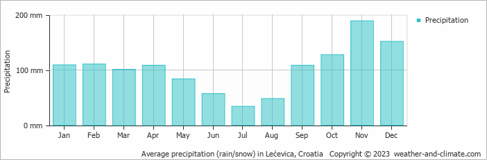 Average monthly rainfall, snow, precipitation in Lećevica, Croatia