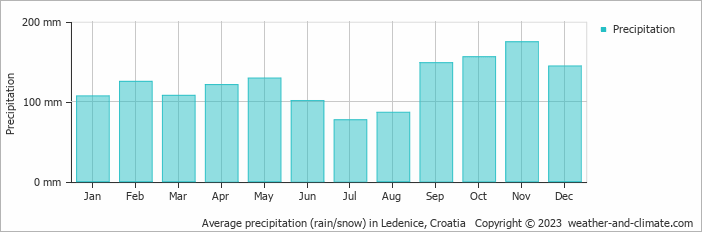 Average monthly rainfall, snow, precipitation in Ledenice, Croatia