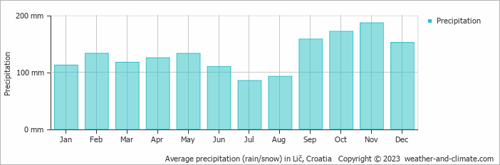 Average monthly rainfall, snow, precipitation in Lič, Croatia
