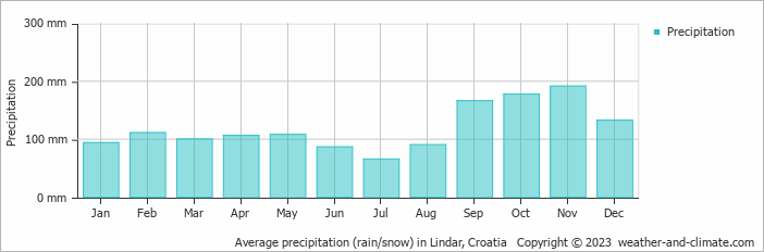 Average monthly rainfall, snow, precipitation in Lindar, Croatia