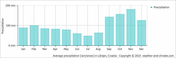 Average monthly rainfall, snow, precipitation in Ližnjan, Croatia