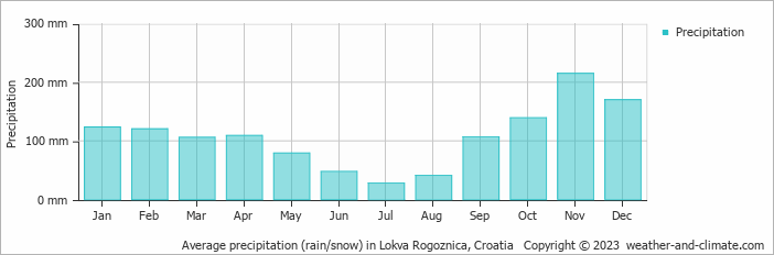 Average monthly rainfall, snow, precipitation in Lokva Rogoznica, Croatia