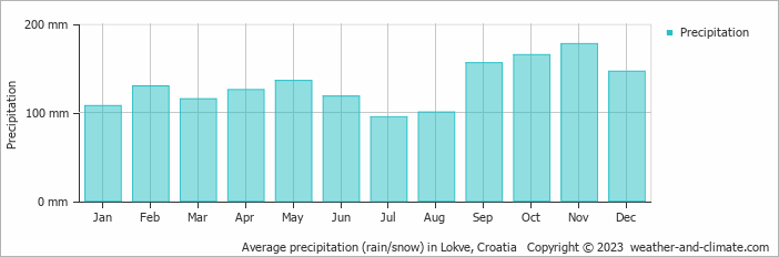 Average monthly rainfall, snow, precipitation in Lokve, Croatia