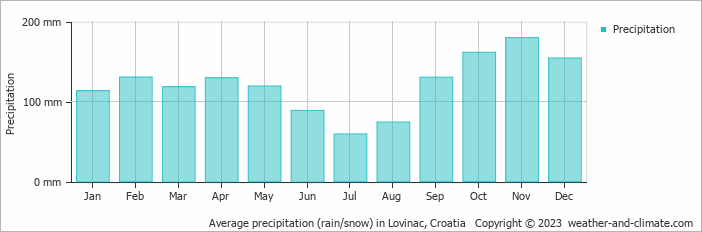 Average monthly rainfall, snow, precipitation in Lovinac, Croatia