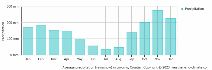 Average monthly rainfall, snow, precipitation in Lovorno, Croatia