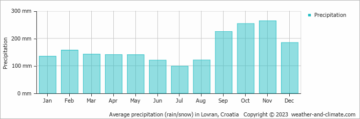 Average monthly rainfall, snow, precipitation in Lovran, Croatia