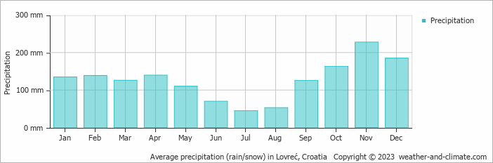 Average monthly rainfall, snow, precipitation in Lovreć, 