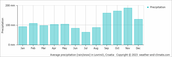 Average monthly rainfall, snow, precipitation in Lovrinići, Croatia