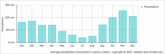 Average monthly rainfall, snow, precipitation in Lozica, Croatia