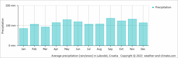 Average monthly rainfall, snow, precipitation in Lukovdol, Croatia