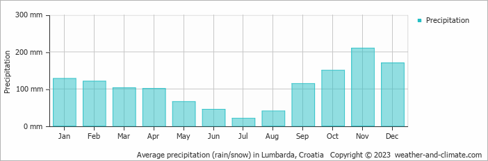 Average monthly rainfall, snow, precipitation in Lumbarda, Croatia