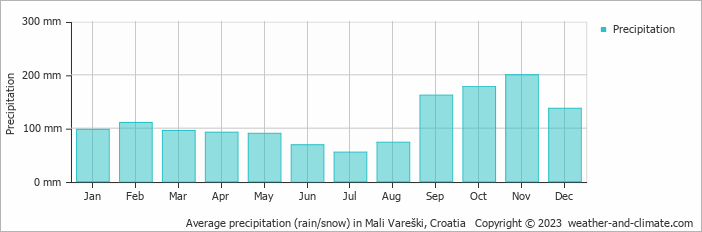 Average monthly rainfall, snow, precipitation in Mali Vareški, Croatia