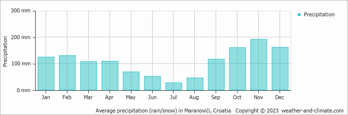 Average monthly rainfall, snow, precipitation in Maranovići, Croatia