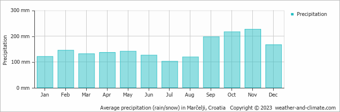 Average monthly rainfall, snow, precipitation in Marčelji, Croatia