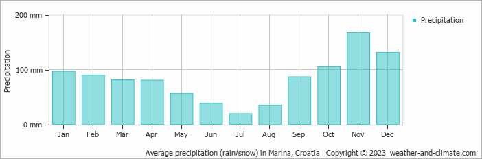 Average monthly rainfall, snow, precipitation in Marina, Croatia