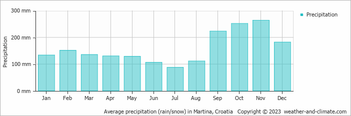 Average monthly rainfall, snow, precipitation in Martina, Croatia