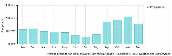 Average monthly rainfall, snow, precipitation in Martinšćica, Croatia
