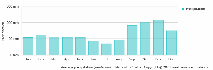 Average monthly rainfall, snow, precipitation in Martinski, Croatia