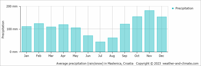Average monthly rainfall, snow, precipitation in Maslenica, Croatia