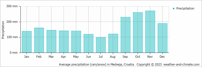 Average monthly rainfall, snow, precipitation in Medveja, 