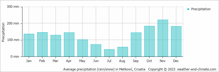 Average monthly rainfall, snow, precipitation in Metković, Croatia